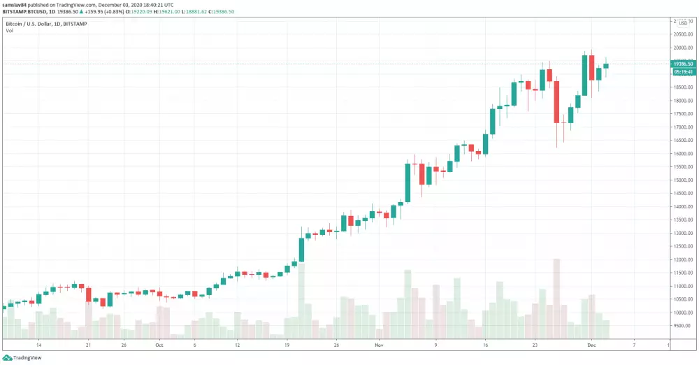 Bitcoin rallye na nové historické maximum