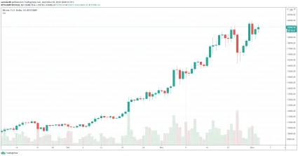 Bitcoin rallye na nové historické maximum