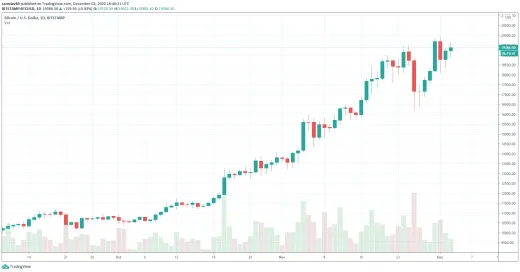 Bitcoin rallye na nové historické maximum