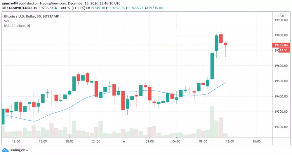 Bitcoin testuje ATH! Pohľad na 30m graf