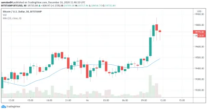Bitcoin testuje ATH! Pohľad na 30m graf