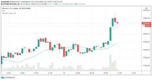 Bitcoin testuje ATH! Pohľad na 30m graf