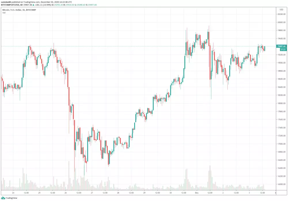 Bitcoin testuje historické maximum 20 000 $