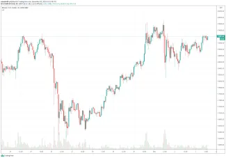 Bitcoin testuje historické maximum 20 000 $