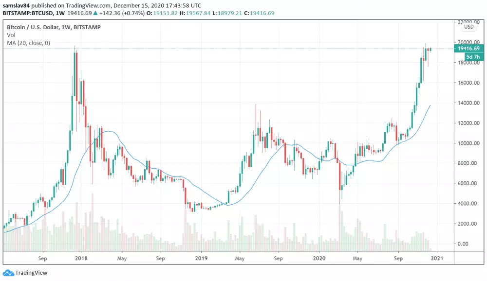 Bitcoin v rokoch 2017-2020