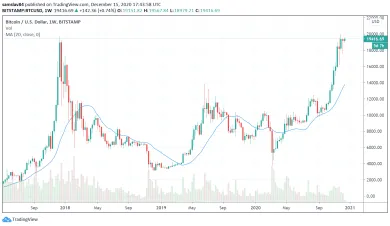Bitcoin v rokoch 2017-2020