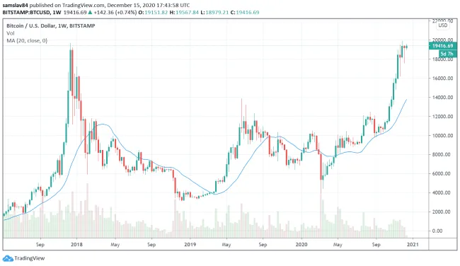 Bitcoin v rokoch 2017-2020