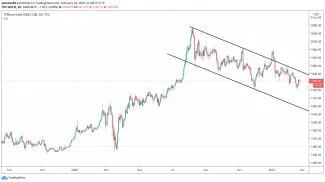 Bitcoin za posledný rok a pol