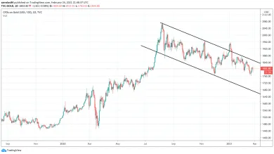 Bitcoin za posledný rok a pol