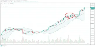 Bollinger Bands