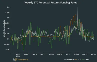 BTC trvalé futures funding rate