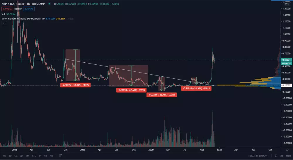 Korekcie XRP