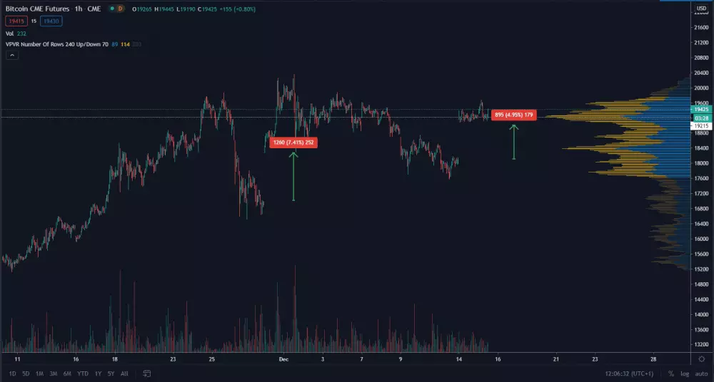 CME futures gapy