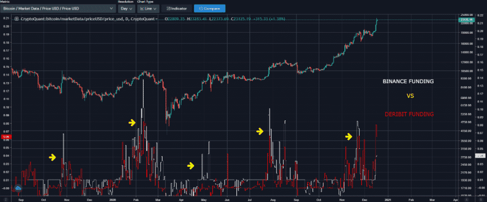 Binance Funding vs. Deribit funding