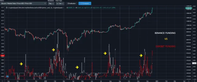 Binance Funding vs. Deribit funding