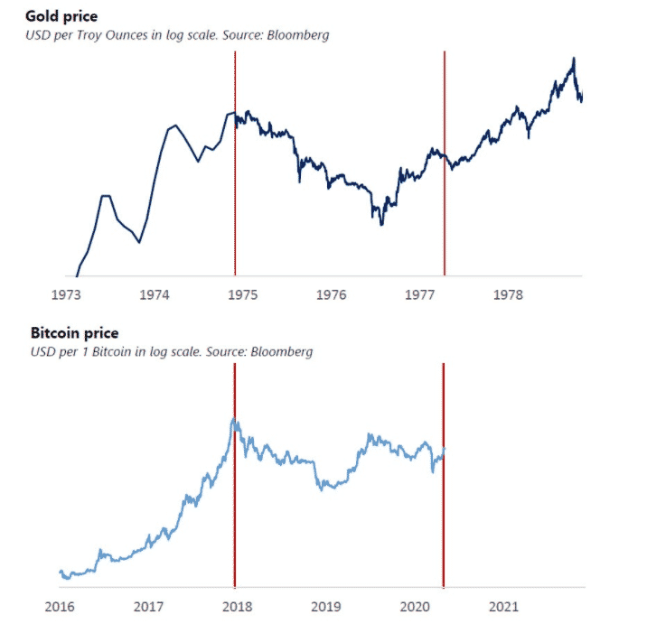 Zlato a Bitcoin fraktál na logaritmickom grafe