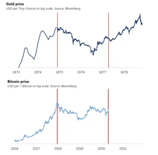 Zlato a Bitcoin fraktál na logaritmickom grafe