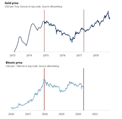 Zlato a Bitcoin fraktál na logaritmickom grafe