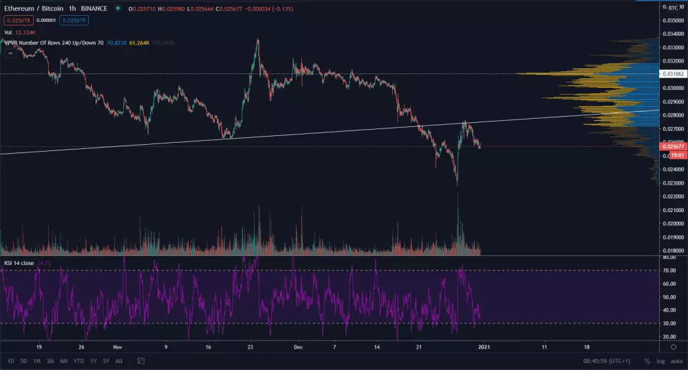 ETH / BTC