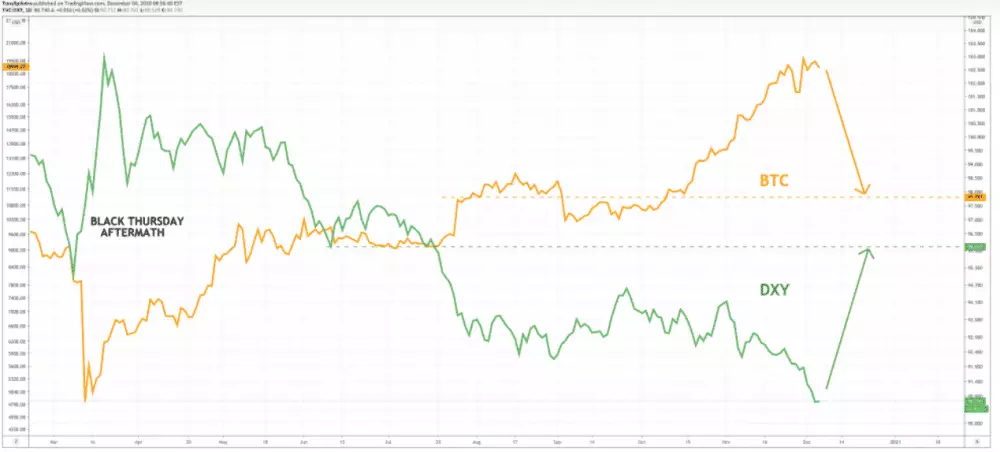 DXY vs BTC