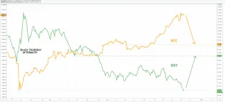DXY vs BTC