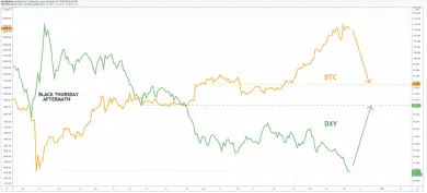 DXY vs BTC