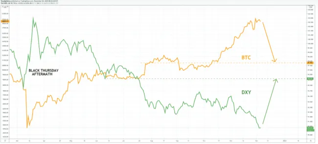 DXY vs BTC