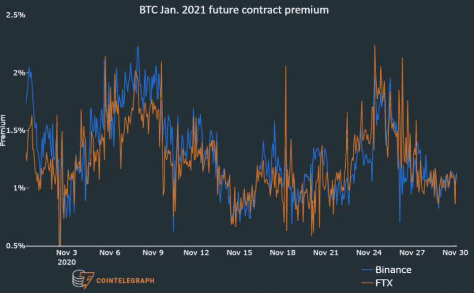 BTC futures premium