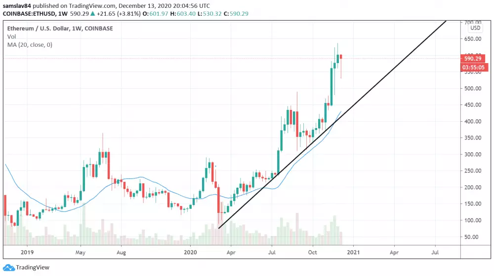 Cena Etherea za posledn dva roky - weekly graf