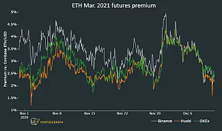 Cenové premium pri obchodovaní s ETH futures kontraktami