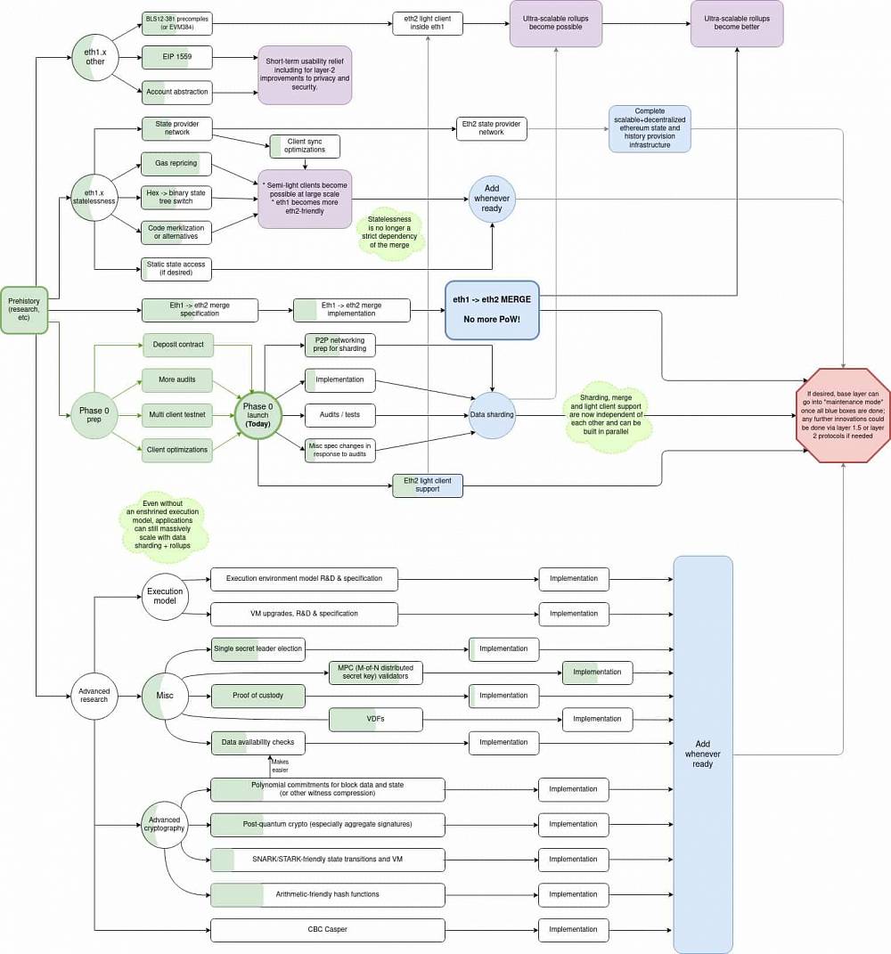 Ethereum Fopundation roadmap