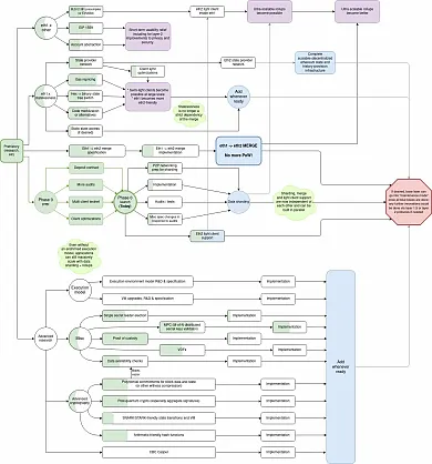 Ethereum Fopundation roadmap