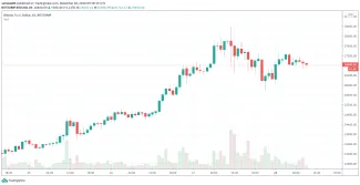 Korekcia po dosiahnutí historického maxima