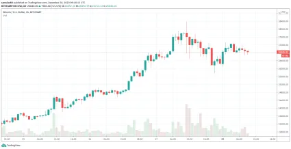 Korekcia po dosiahnutí historického maxima