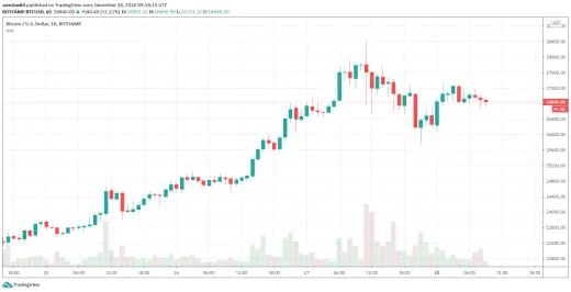 Korekcia po dosiahnutí historického maxima