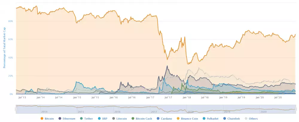 Dominancia BTC