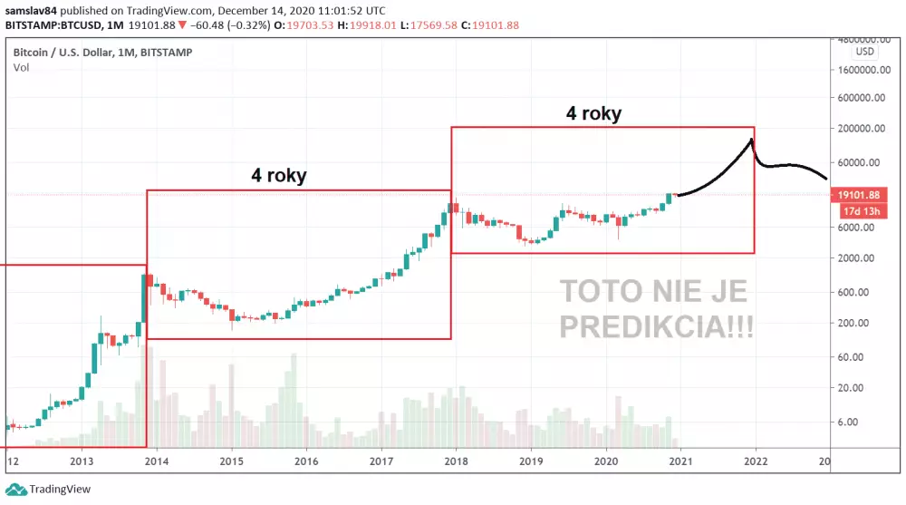 Štvorročný cyklus Bitcoinu - logaritmický graf