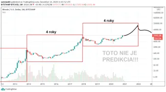 Štvorročný cyklus Bitcoinu - logaritmický graf