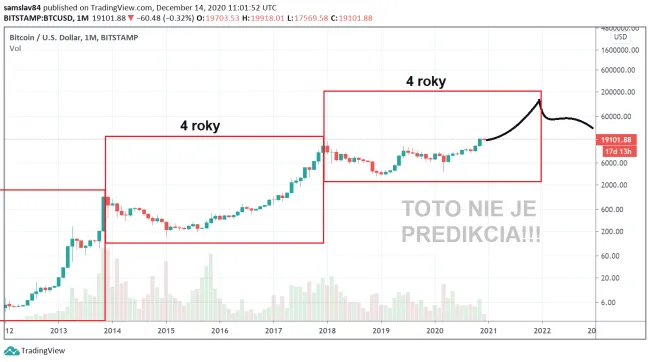 Štvorročný cyklus Bitcoinu - logaritmický graf