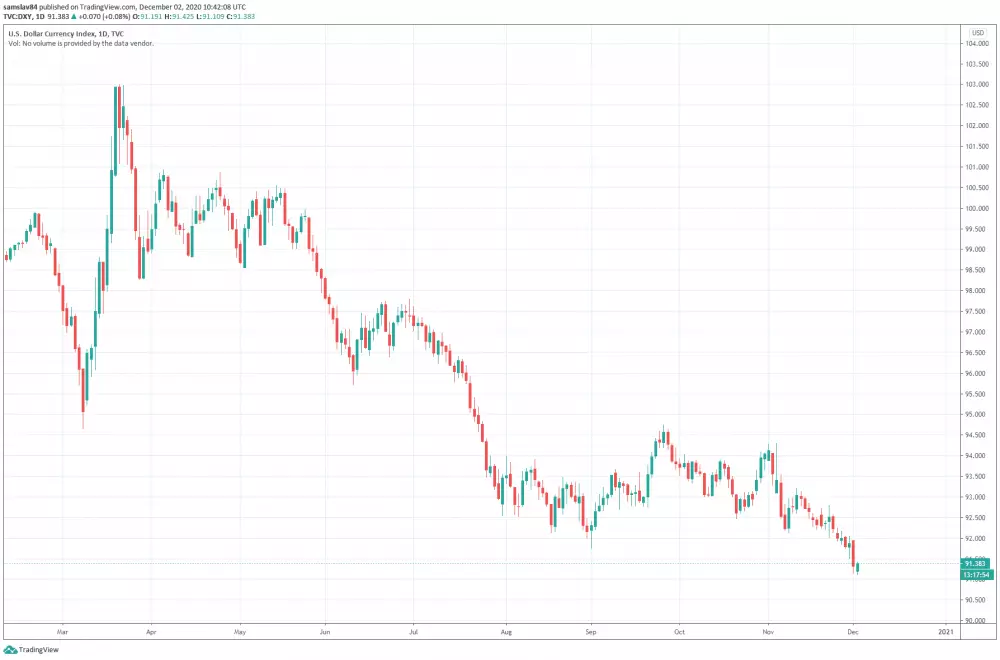 US Dollar Currency Index