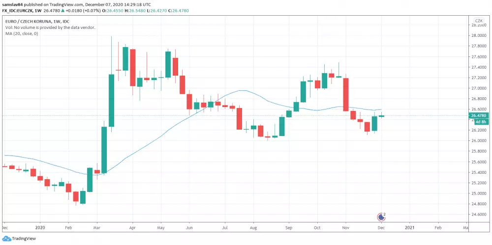 Výmenný kurz koruny voči euru - (pokles na grafe znamená posilnenie koruny)