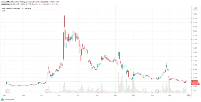 Vzostup a pád automobilky Nikola