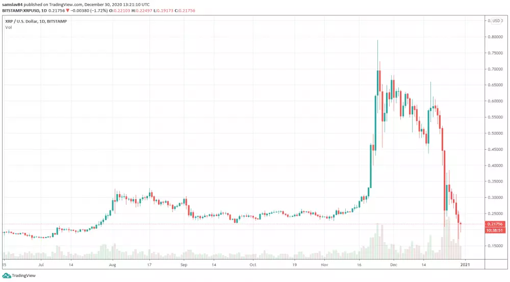 Vzostup a prepad tokenu XRP na daily grafe