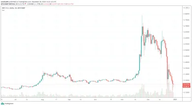 Vzostup a prepad tokenu XRP na daily grafe