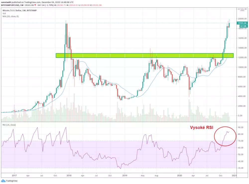 Weekly graf Bitcoinu - TOTO NIE JE TECHNIKCÁ ANALÝZA