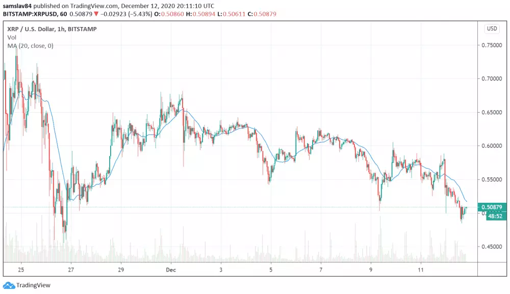 XRP/USD