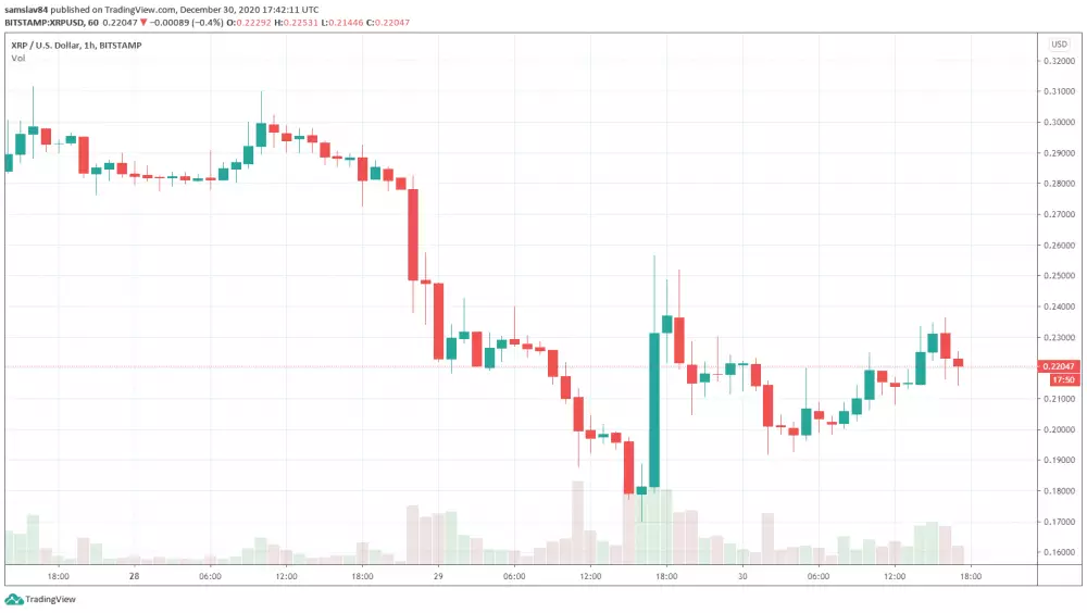 XRP za posledné dni