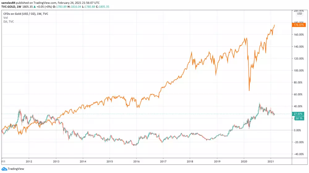 Zlato vs. Dow Jones