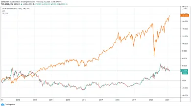 Zlato vs. Dow Jones