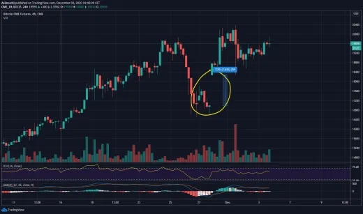 CME gap na grafe Bitcoinu
